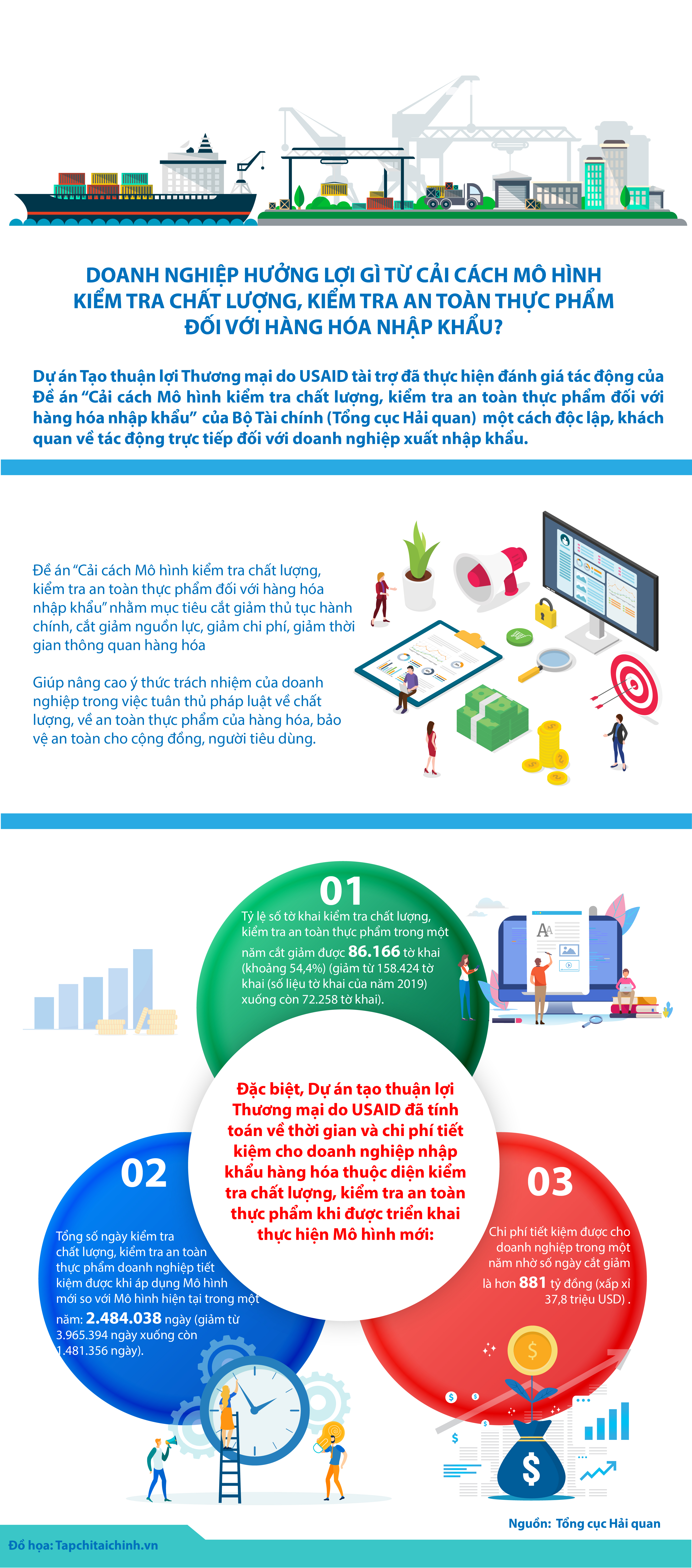 [Infographics] Cải cách mô hình kiểm tra chất lượng, an toàn thực phẩm với hàng hóa nhập khẩu có lợi gì cho doanh nghiệp? - Ảnh 1