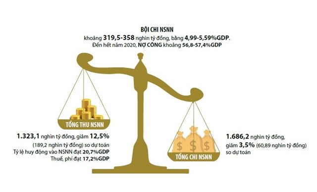 Nguồn: Báo cáo ngân sách dành cho công dân về dự toán ngân sách nhà nước năm 2021 trình Quốc hội.