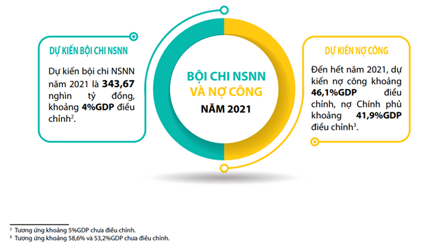 Nguồn: Báo cáo ngân sách dành cho công dân về dự toán ngân sách nhà nước năm 2021 trình Quốc hội.