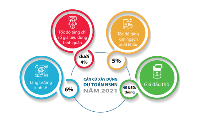 Nguồn: Báo cáo ngân sách dành cho công dân về dự toán ngân sách nhà nước năm 2021 trình Quốc hội.