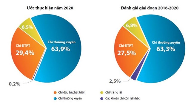 Nguồn: Báo cáo ngân sách dành cho công dân về dự toán ngân sách nhà nước năm 2021 trình Quốc hội.