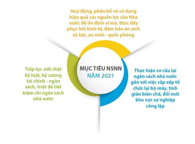 Nguồn: Báo cáo ngân sách dành cho công dân về dự toán ngân sách nhà nước năm 2021 trình Quốc hội.