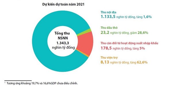 [Infographics] Mục tiêu cụ thể và tổng quát về thu ngân sách nhà nước năm 2021 - Ảnh 1