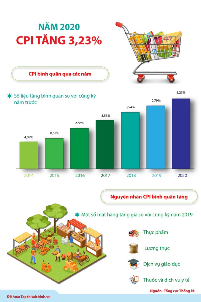 [Infographics] Năm 2020, CPI bình quân tăng 3,23% - Ảnh 1