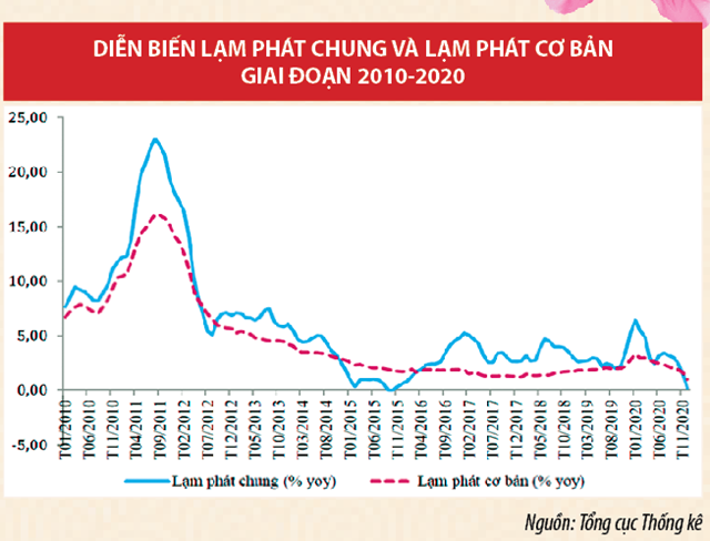 Phối hợp chính sách tài khóa và chính sách tiền tệ: Thành tựu năm 2020 và định hướng năm 2021 - Ảnh 2