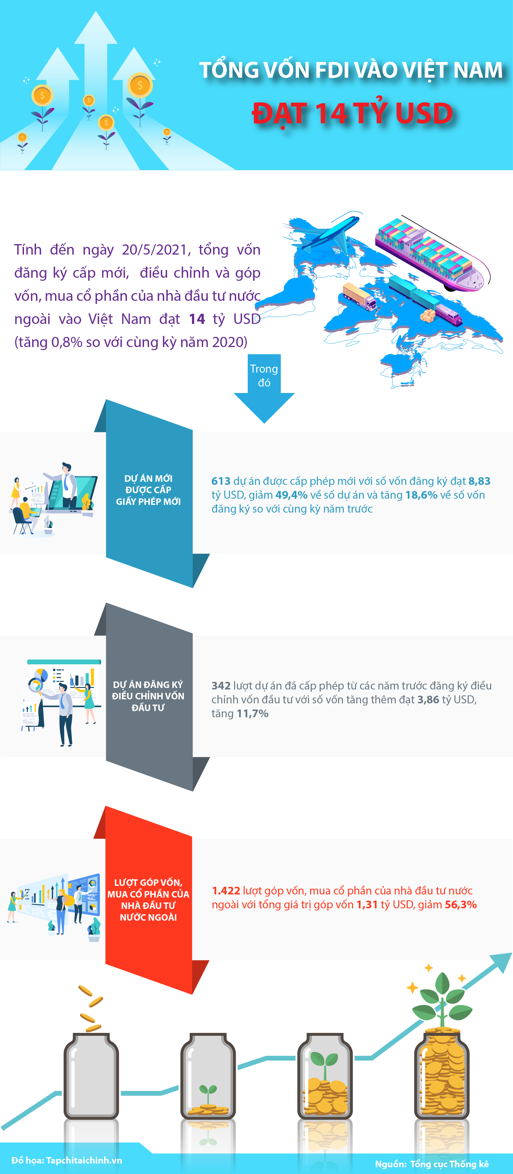 [Infographics] Tổng vốn FDI vào Việt Nam đạt 14 tỷ USD