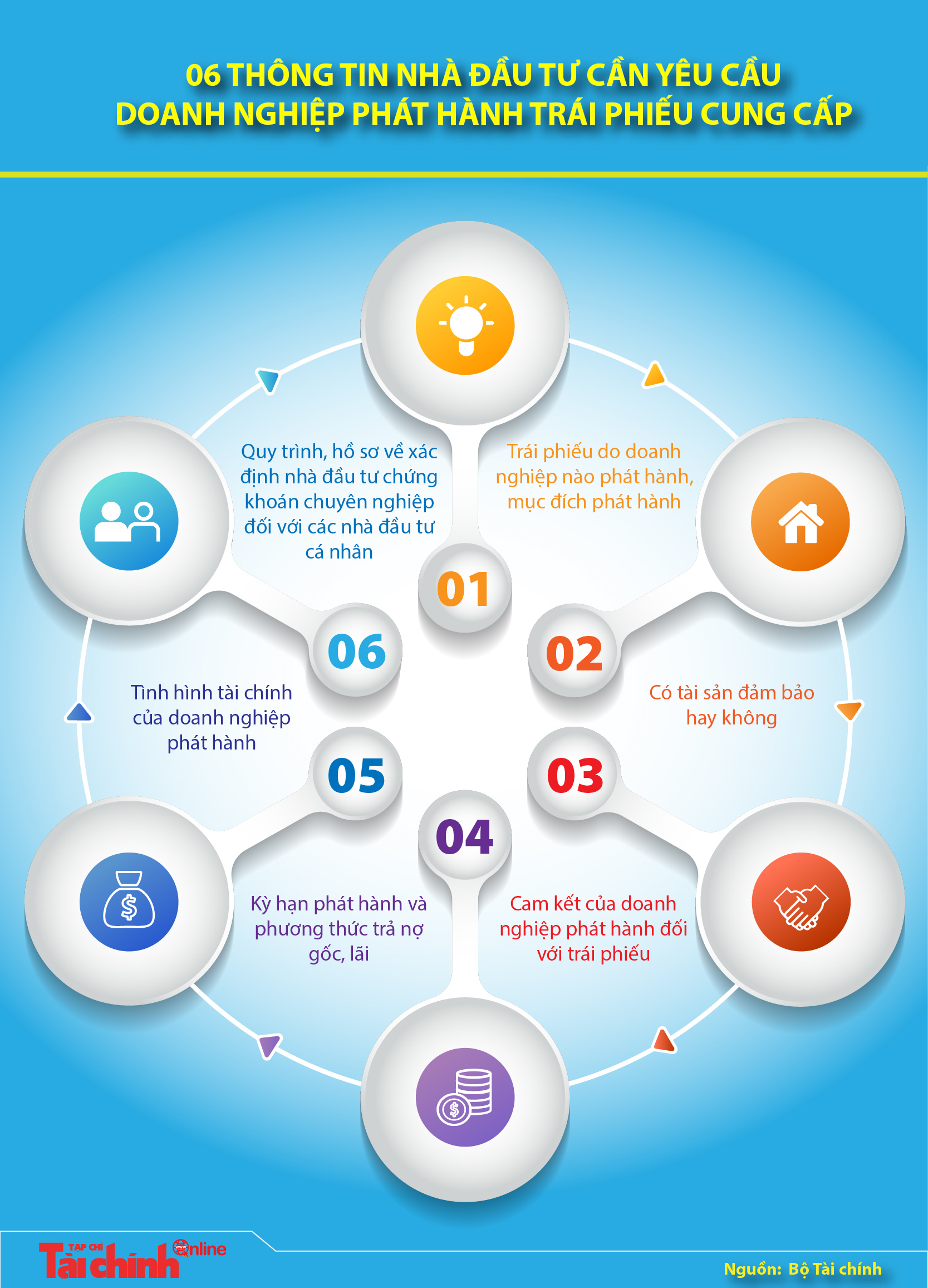 [Infographics] 06 thông tin nhà đầu tư cần yêu cầu doanh nghiệp phát hành trái phiếu cung cấp - Ảnh 1