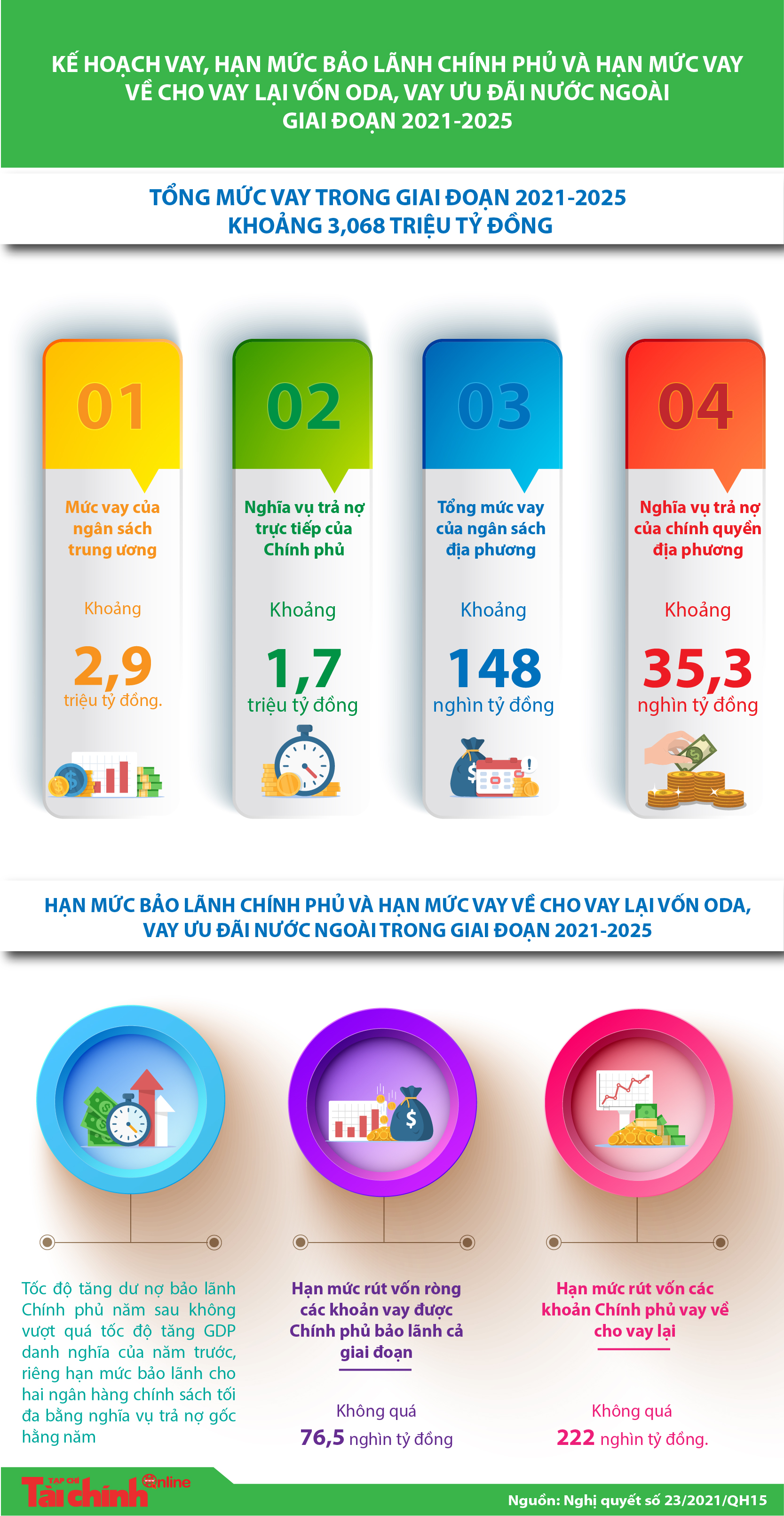 [Infographics] Kế hoạch vay, hạn mức bảo lãnh Chính phủ và hạn mức vay về cho vay lại vốn ODA, vay ưu đãi nước ngoài giai đoạn tới - Ảnh 1