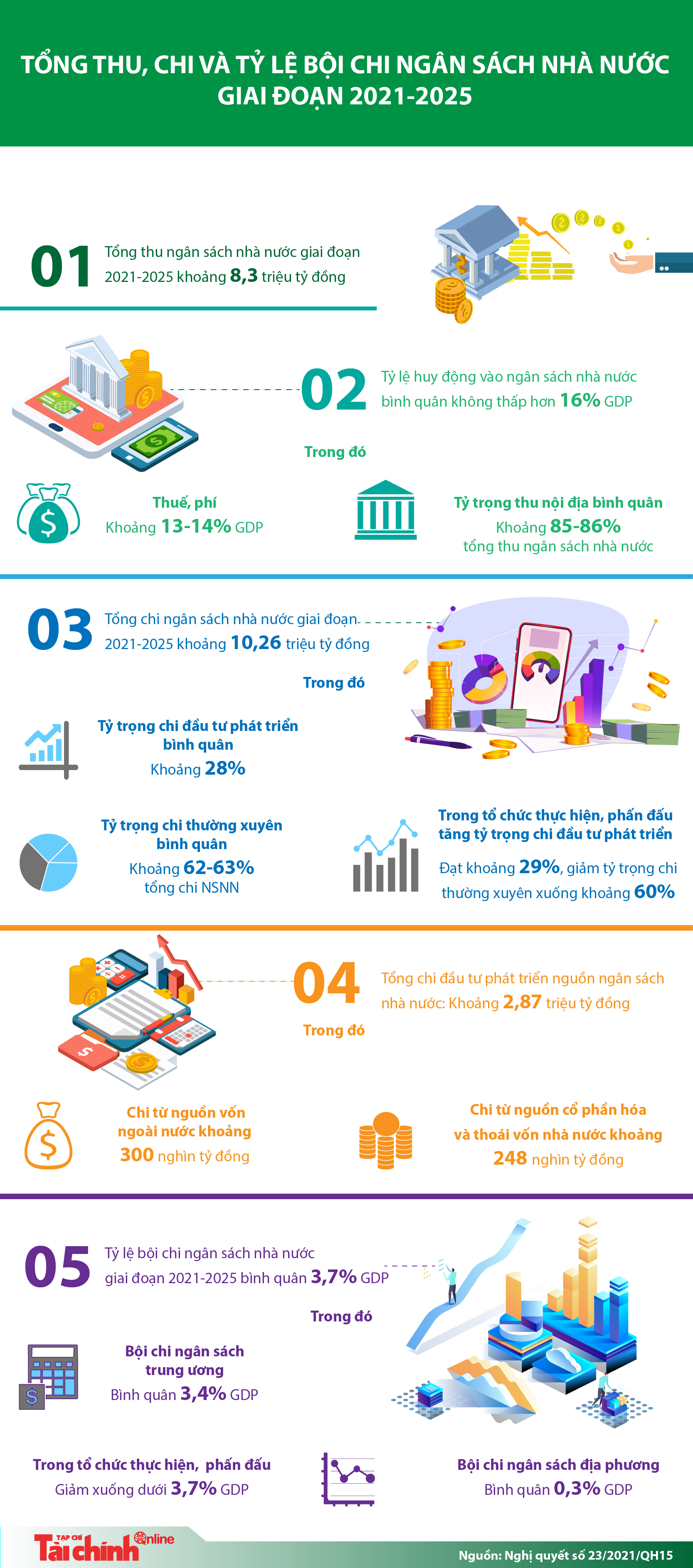 [Infographics] Tổng thu, chi và tỷ lệ bội chi ngân sách nhà nước giai đoạn 2021-2025 - Ảnh 1
