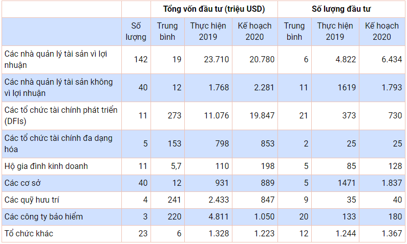 Nguồn: GIIN (2020)