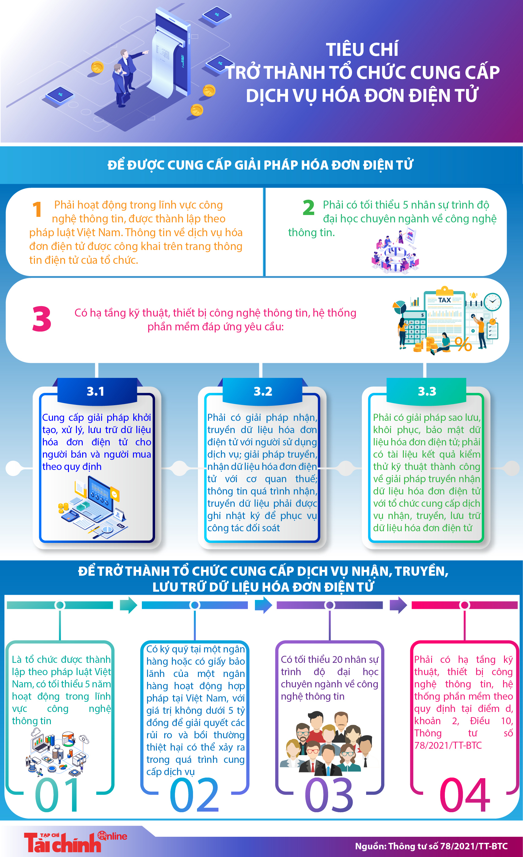 [Infographics] Tiêu chí đối với tổ chức cung cấp giải pháp hóa đơn điện tử - Ảnh 1
