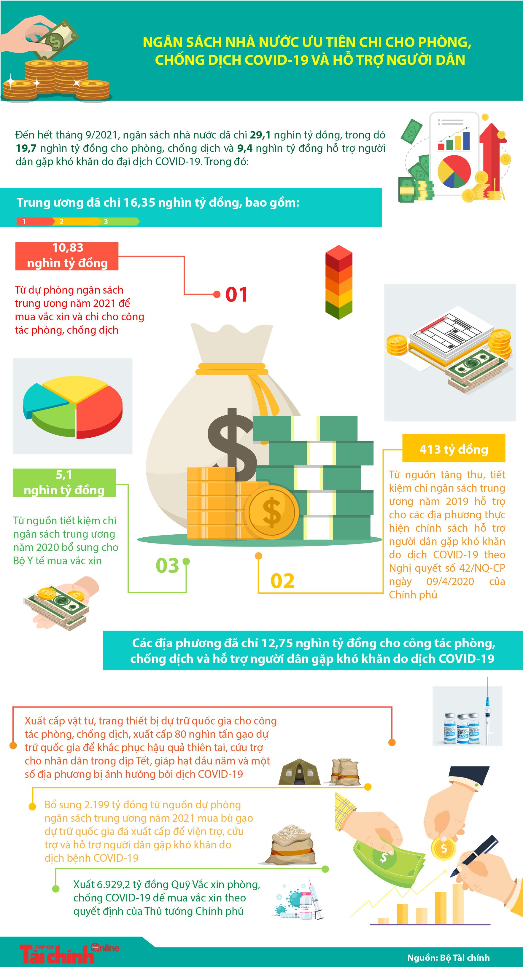 [Infographics] Ngân sách nhà nước ưu tiên chi cho phòng, chống dịch COVID-19 và hỗ trợ người dân - Ảnh 1