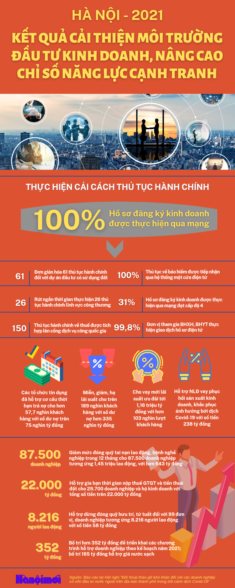 Kết quả cải thiện môi trường đầu tư kinh doanh, nâng cao chỉ số năng lực cạnh tranh tại Hà Nội - Ảnh 1