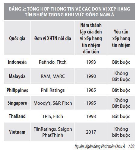 Xếp hạng tín nhiệm góp phần phát triển thị trường trái phiếu doanh nghiệp minh bạch, hiệu quả  - Ảnh 3