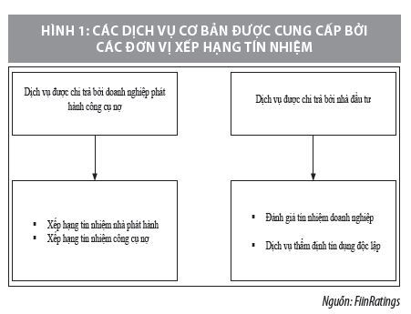 Xếp hạng tín nhiệm góp phần phát triển thị trường trái phiếu doanh nghiệp minh bạch, hiệu quả  - Ảnh 1