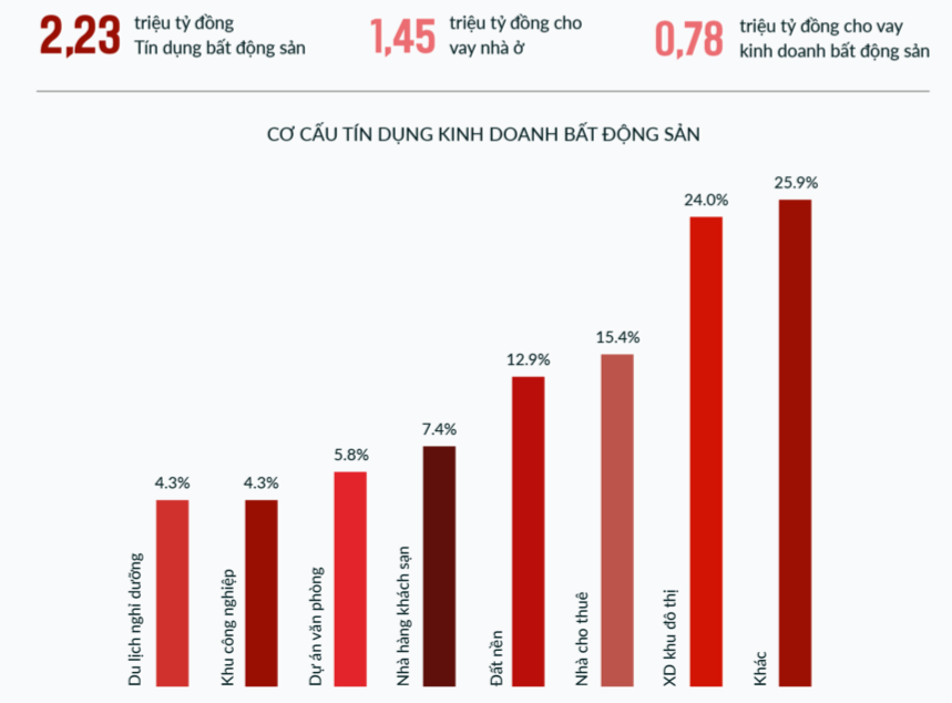 Cơ cấu dòng vốn tín dụng vào bất động sản nửa đầu năm 2022. (Nguồn: VARS)
