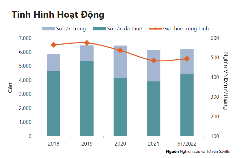 Tình hình hoạt động phân khúc căn hộ dịch vụ TP. Hồ Chí Minh quý II/2022.  