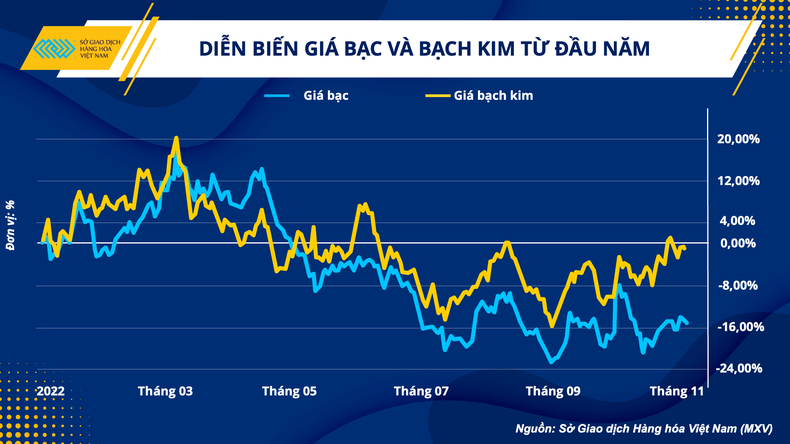 Lý giải sự phân hóa của giá bạc và giá bạch kim trong thời gian gần đây