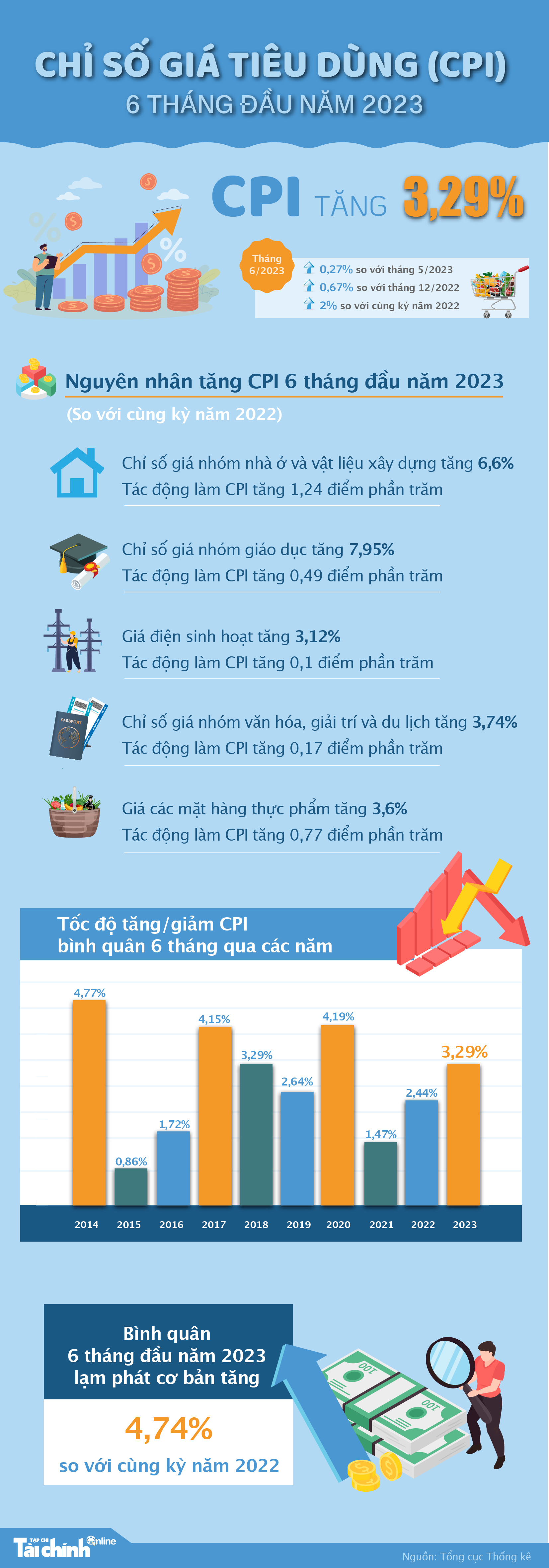 CPI bình quân 6 tháng năm 2023 tăng 3,29%  - Ảnh 1