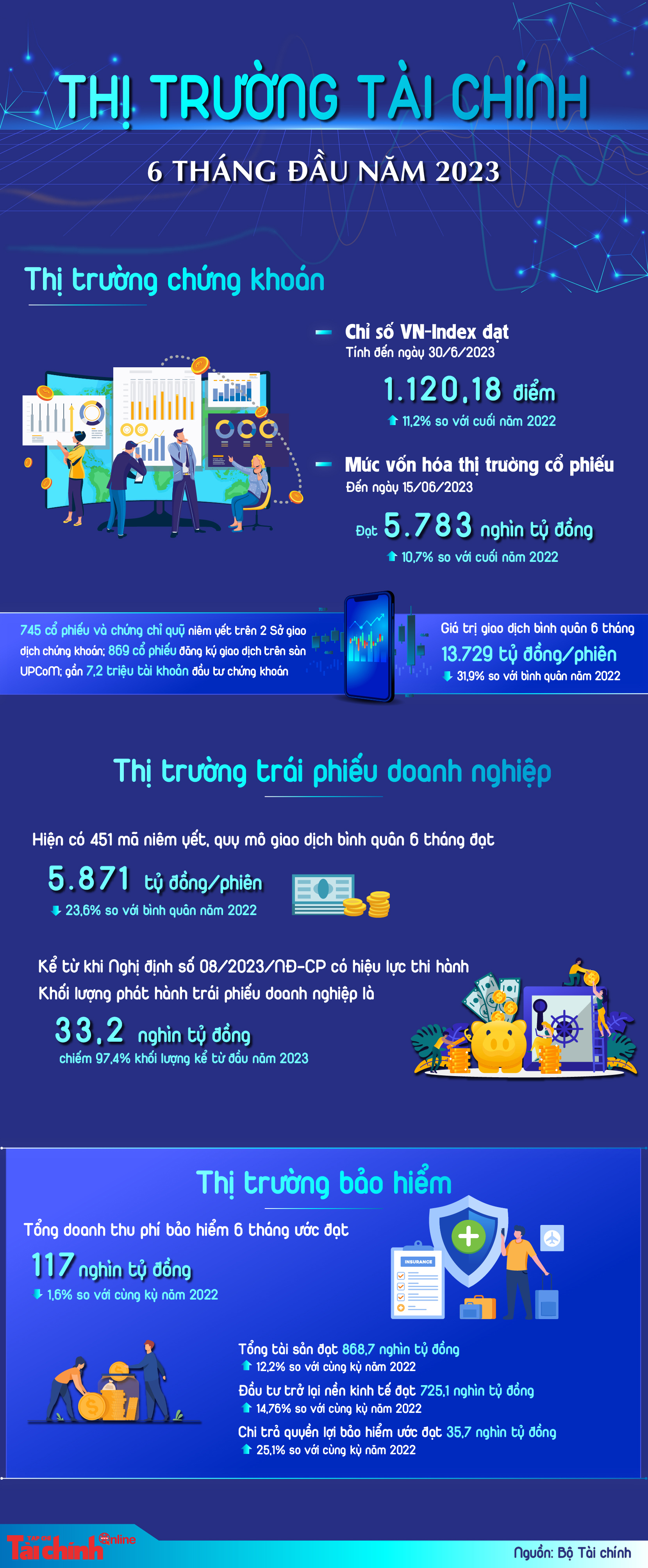 Thị trường tài chính 6 tháng đầu năm 2023 - Ảnh 1