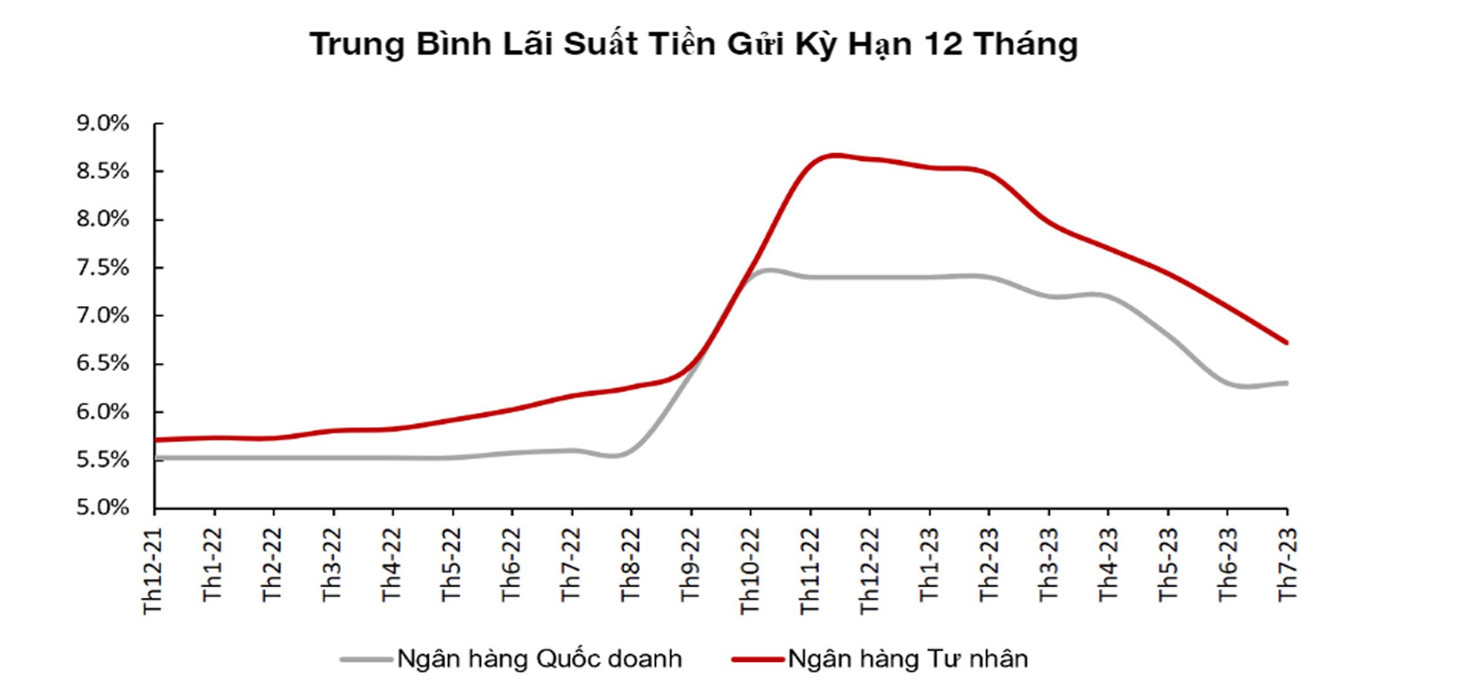 Giảm lãi suất điều hành thúc đẩy thị trường chứng khoán tăng trưởng - Ảnh 1