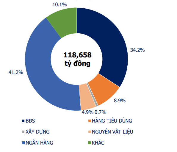 Giá trị phát hành TPDN theo nhóm ngành năm 2023. Nguồn: VBMA