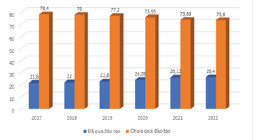 Nguồn: GSO (2023)