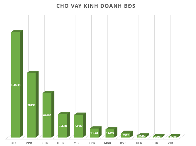 Top 10 ngân hàng thương mại cho vay kinh doanh bất động sản nhiều nhất 9 tháng năm 2023. 