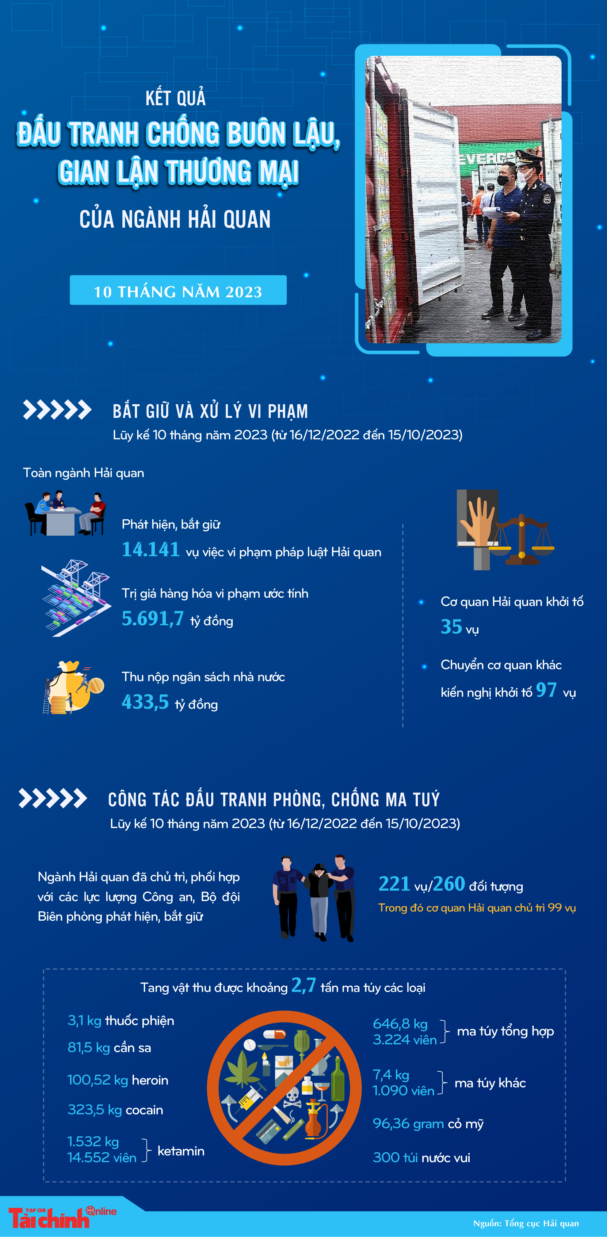 Kết quả đấu tranh chống buôn lậu, gian lận thương mại của ngành Hải quan 10 tháng năm 2023 - Ảnh 1