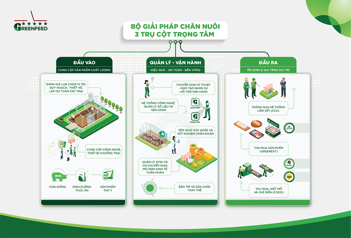 Giải pháp toàn diện mang lại hiệu quả bền vững cho ngành chăn nuôi