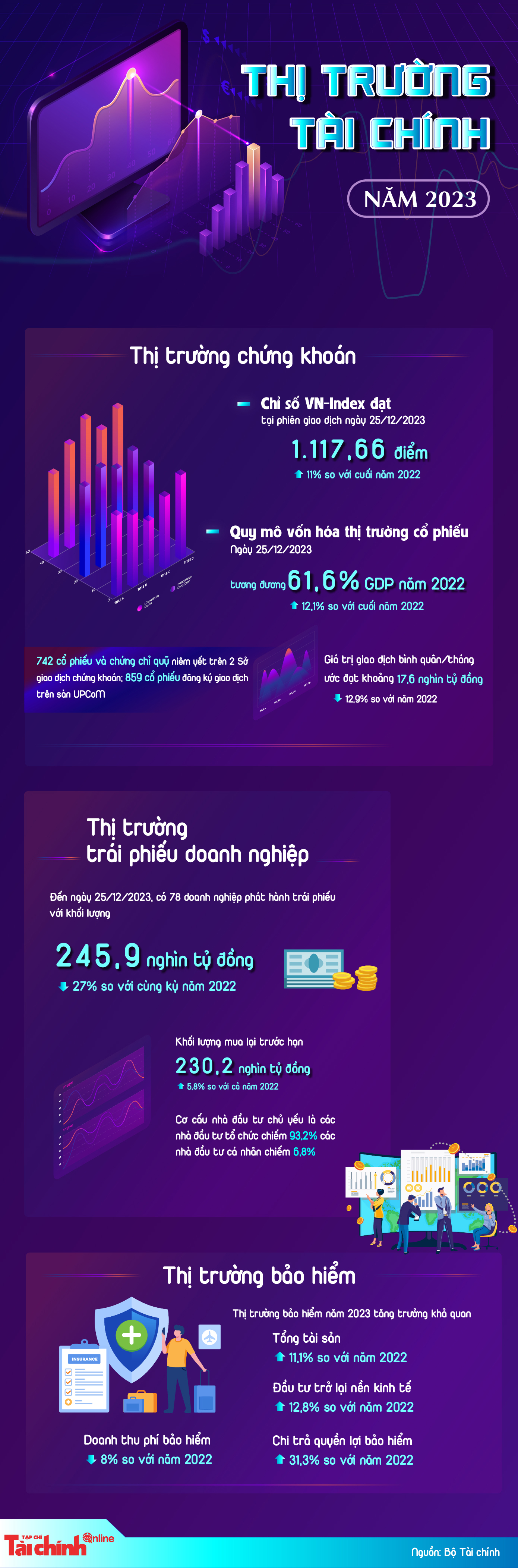 Thị trường tài chính Việt Nam năm 2023 - Ảnh 1