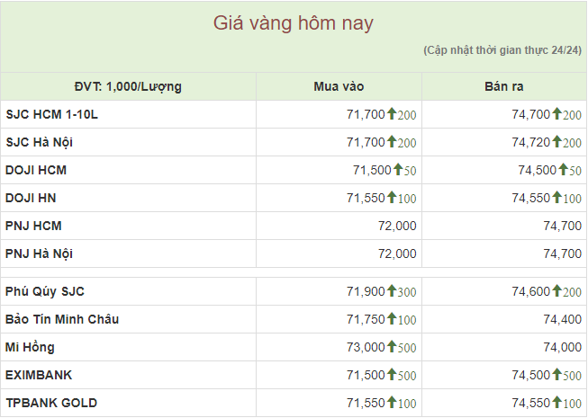 Giá vàng miếng diễn biến thận trọng - Ảnh 1