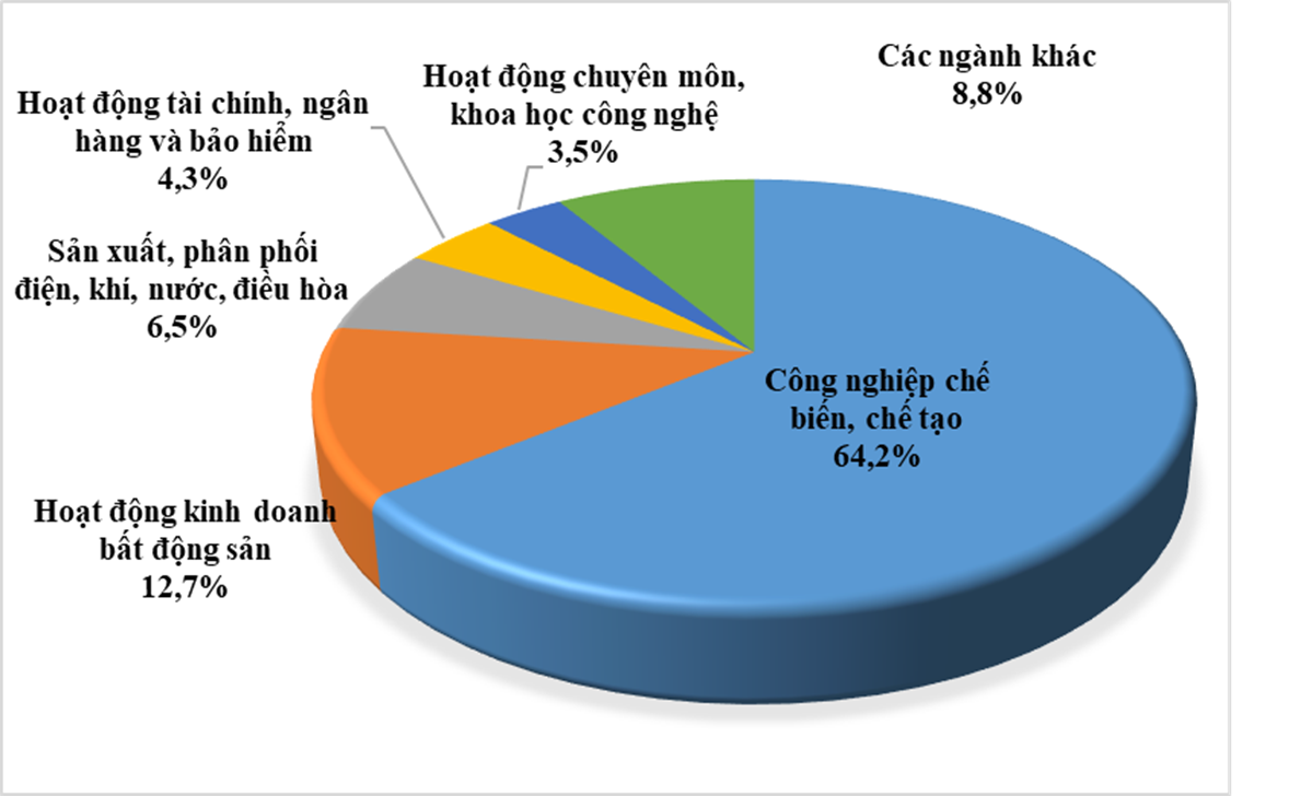 Cơ cấu đầu tư nước ngoài vào Việt Nam năm 2023 phân theo ngành