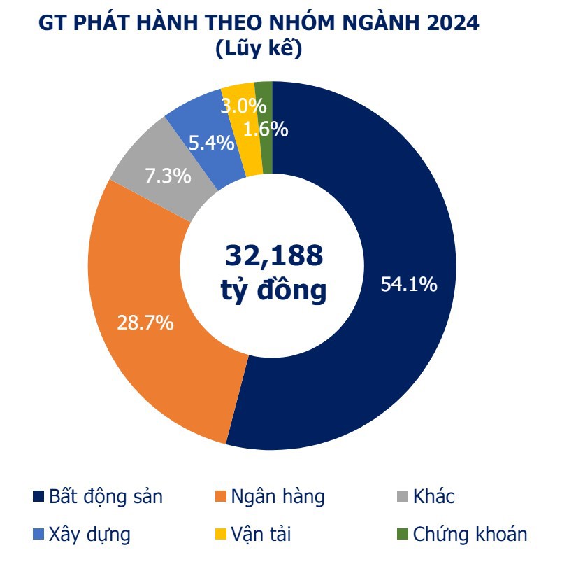 Bất động sản là nhóm ngành phát hành TPDN nhiều nhất ( hơn 17,4 nghìn tỷ đồng). Nguồn: VBMA