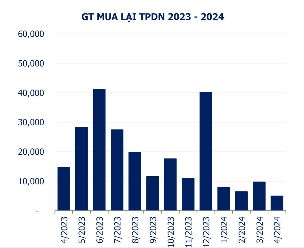 Giá trị mua lại TPDN một năm qua (đơn vị tính: tỷ đồng). Nguồn: VBMA