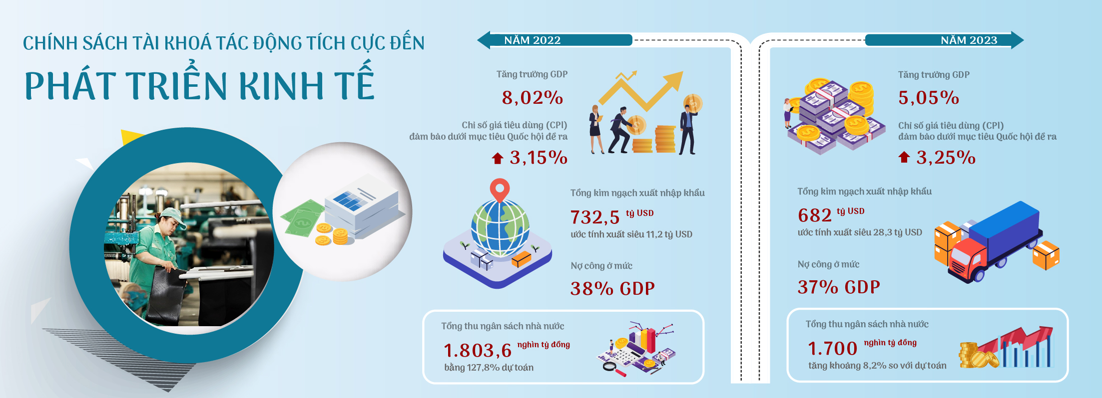 Chính sách tài khóa: “Bệ đỡ” hỗ trợ doanh nghiệp và nền kinh tế phát triển - Ảnh 7