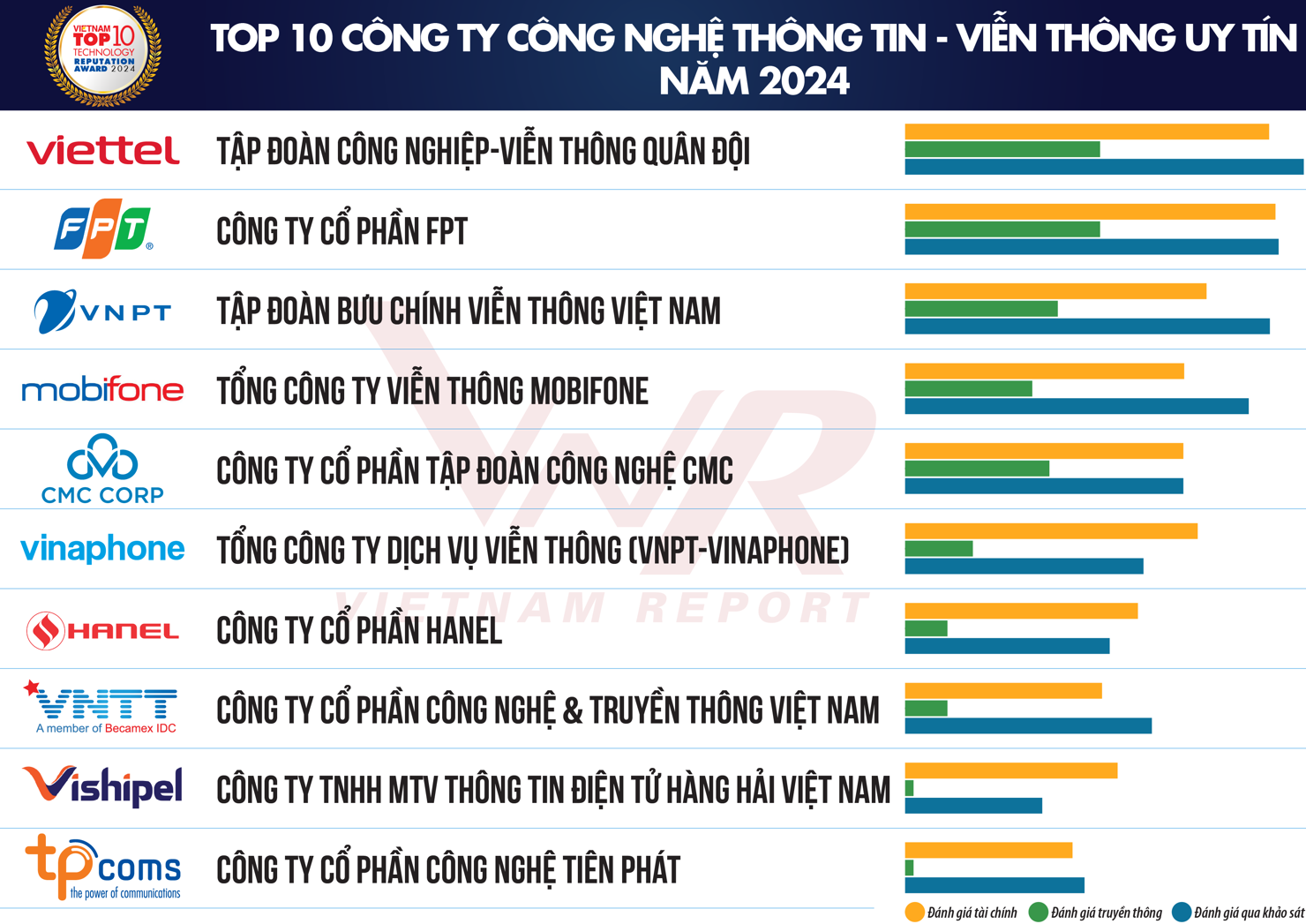 Nguồn: Vietnam Report