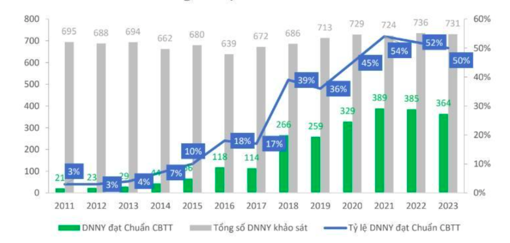 Doanh nghiệp niêm yết đạt chuẩn công bố thông tin giai đoạn 2011-2023. Nguồn: vietstock.