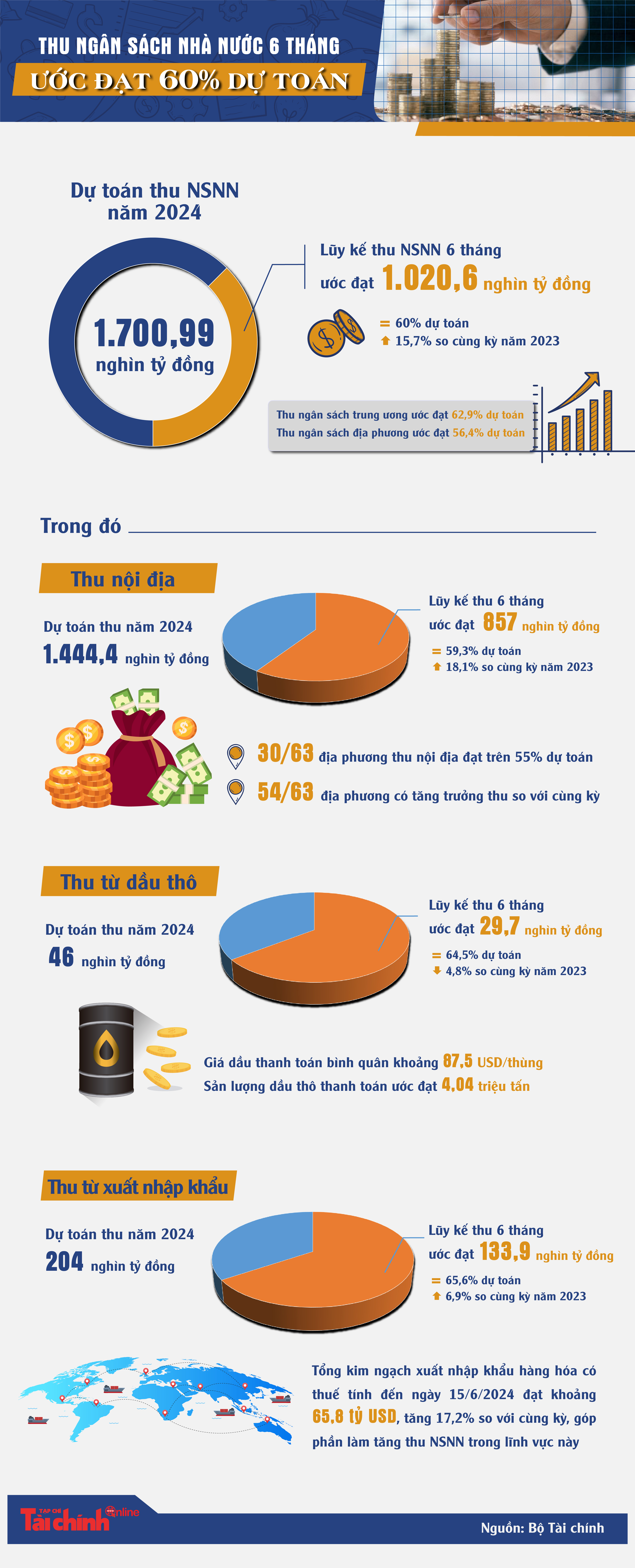 Thu ngân sách nhà nước 6 tháng ước đạt 60% dự toán - Ảnh 1