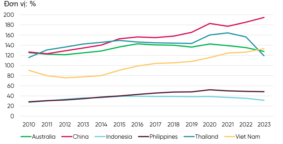Tỷ lệ tín dụng trên GDP của Việt Nam cao so với các nước thuộc dải thu nhập tương đương và tiệm cận với các nước thu nhập cao. Nguồn: VPBankS Research