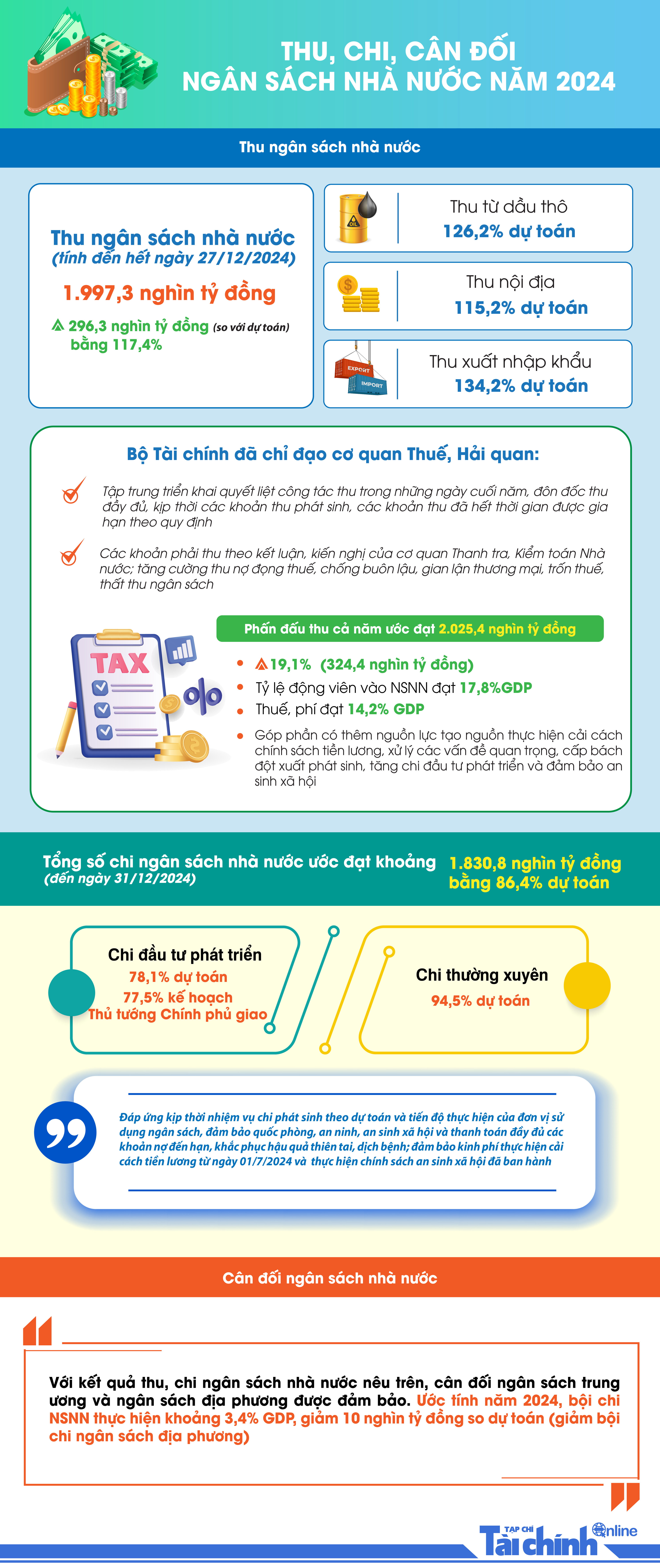 Bức tranh thu, chi ngân sách nhà nước năm 2024