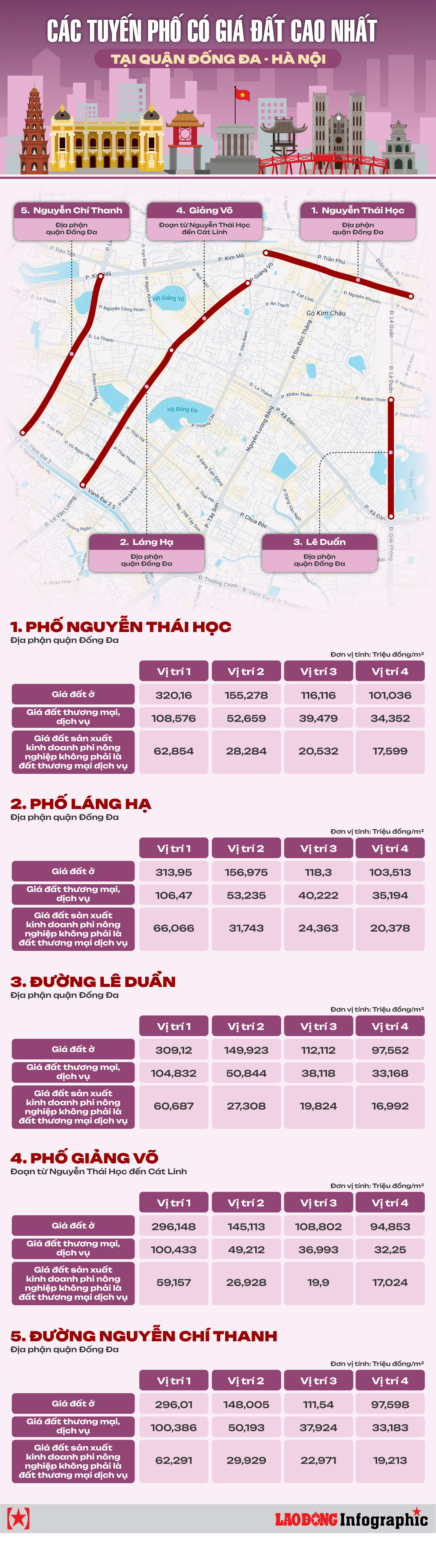 Nhiều tuyến phố vượt 300 triệu/m2 ở quận Đống Đa theo bảng giá đất mới - Ảnh 1