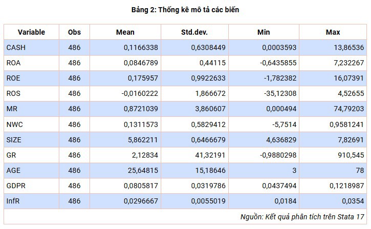 Tác động của tỷ suất sinh lời tới tỷ lệ nắm giữ tiền tại các doanh nghiệp logistics trên thị trường chứng khoán Việt Nam - Ảnh 2