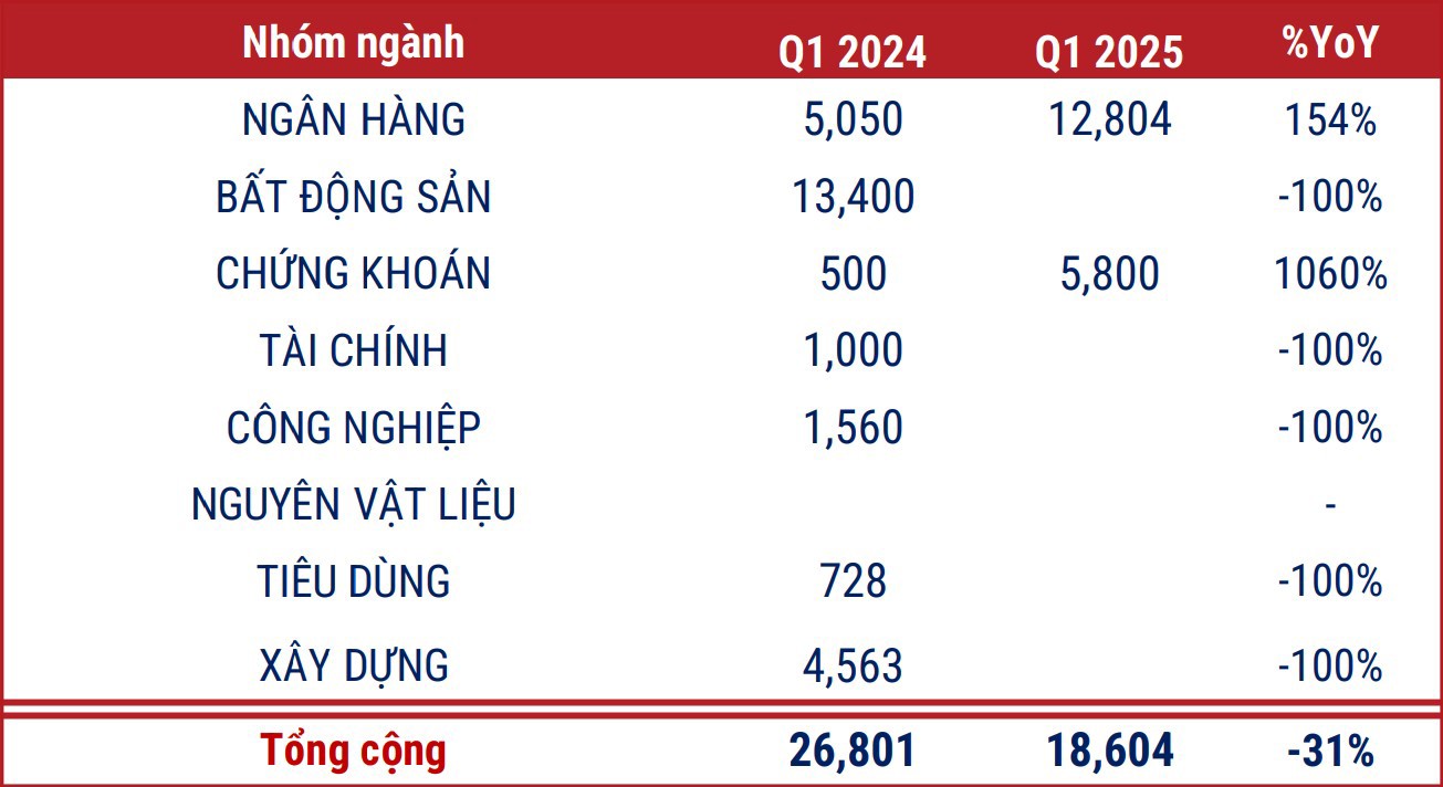 Giá trị phát hành trái phiếu doanh nghiệp các nhóm ngành trong quý I/2025. Nguồn: VBMA