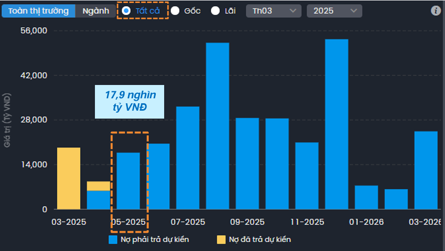 Dòng tiền thanh toán gốc và lãi trong tháng 5/2025 ước khoảng 17,9 nghìn tỷ đồng, tăng 182% so với tháng 4/2025.