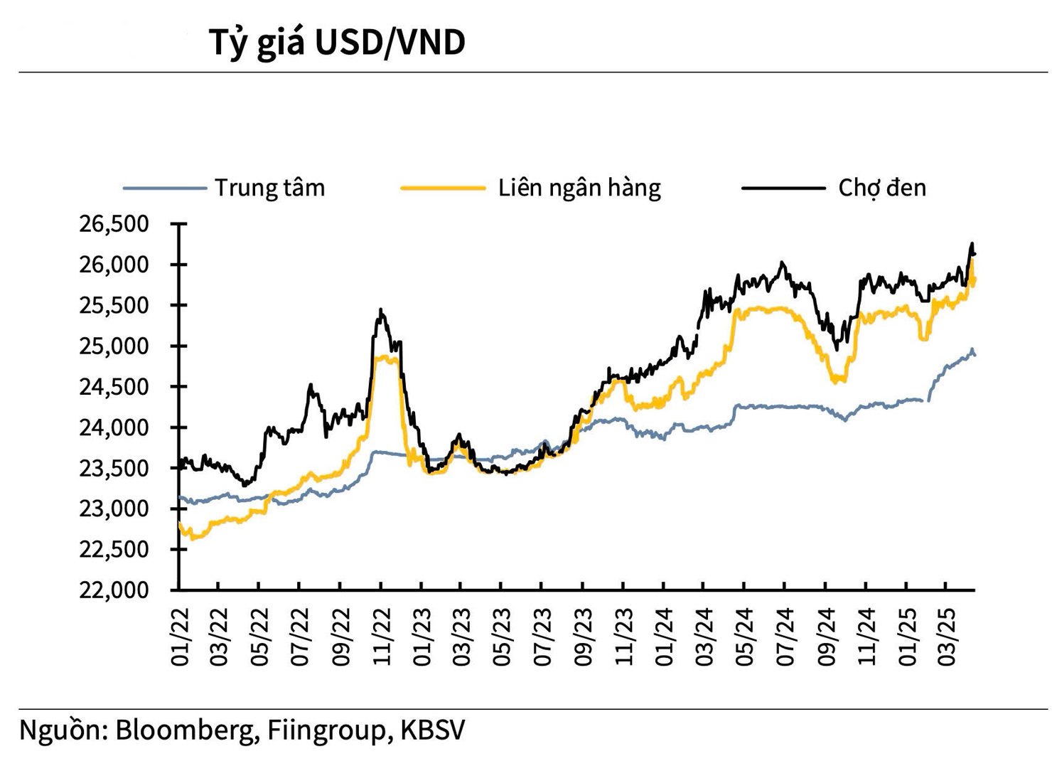 Diễn biến tỷ giá USD và VND.