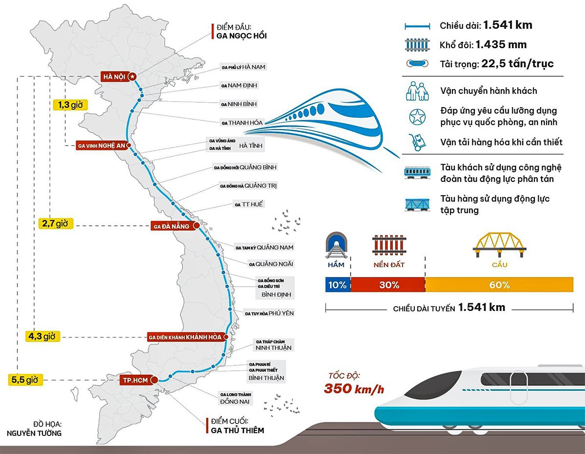 Đường sắt tốc độ cao trên trục Bắc - Nam dài 1.541 km, bắt đầu từ ga Ngọc Hồi (TP. Hà Nội) và kết thúc tại ga Thủ Thiêm (TP. Hồ Chí Minh).