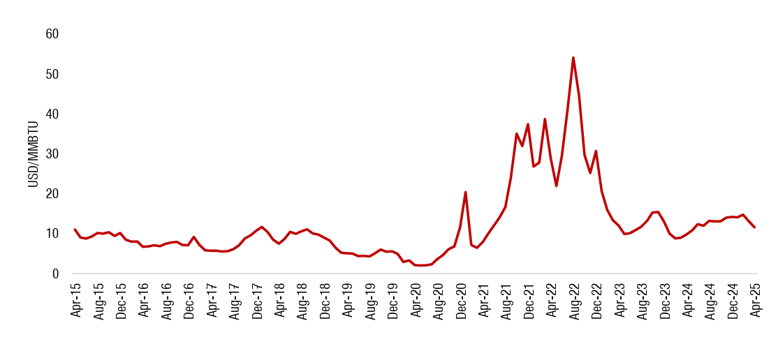 Giá LNG tại Đông Nam Á (dữ liệu tính đến tháng 4/2025). Nguồn: IMF, SSI Research 