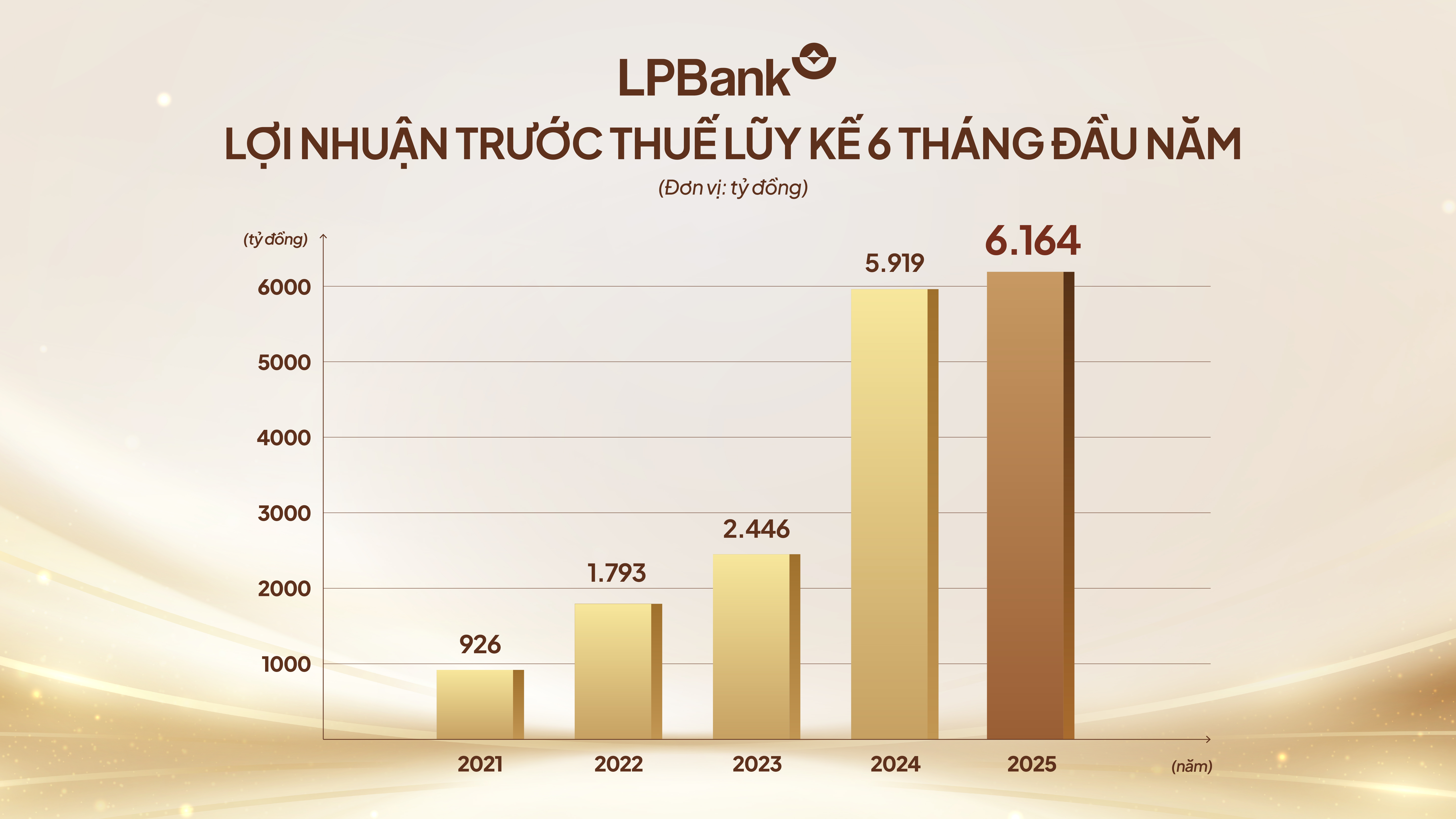 Ngân hàng Lộc Phát đạt lợi nhuận trước thuế gần 6.200 tỷ đồng nửa đầu năm 2025