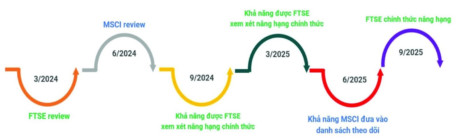 Cơ hội nâng hạng thị trường chứng khoán Việt Nam đang ở rất gần.